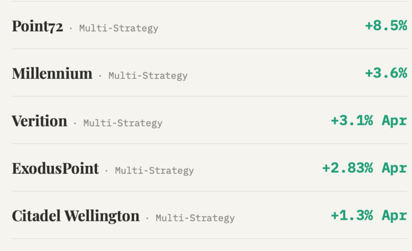 Point72 Leads. Greenlight Surprises. Here’s Where Hedge Funds Stand at Halftime.