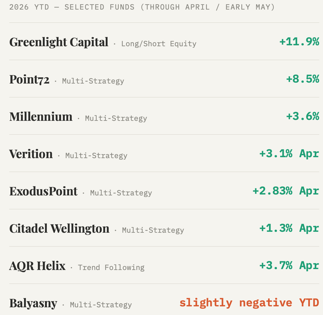 Point72 Leads. Greenlight Surprises. Here’s Where Hedge Funds Stand at Halftime.